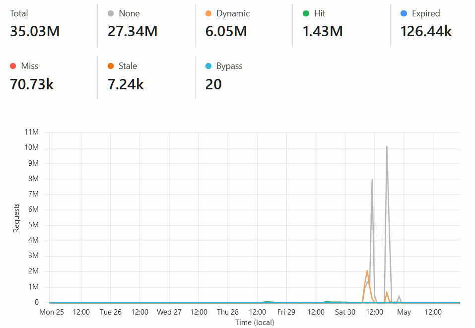 a graph showing cache status for requests over the past 72 hours there's large orange spikes, and larger still grey spikes