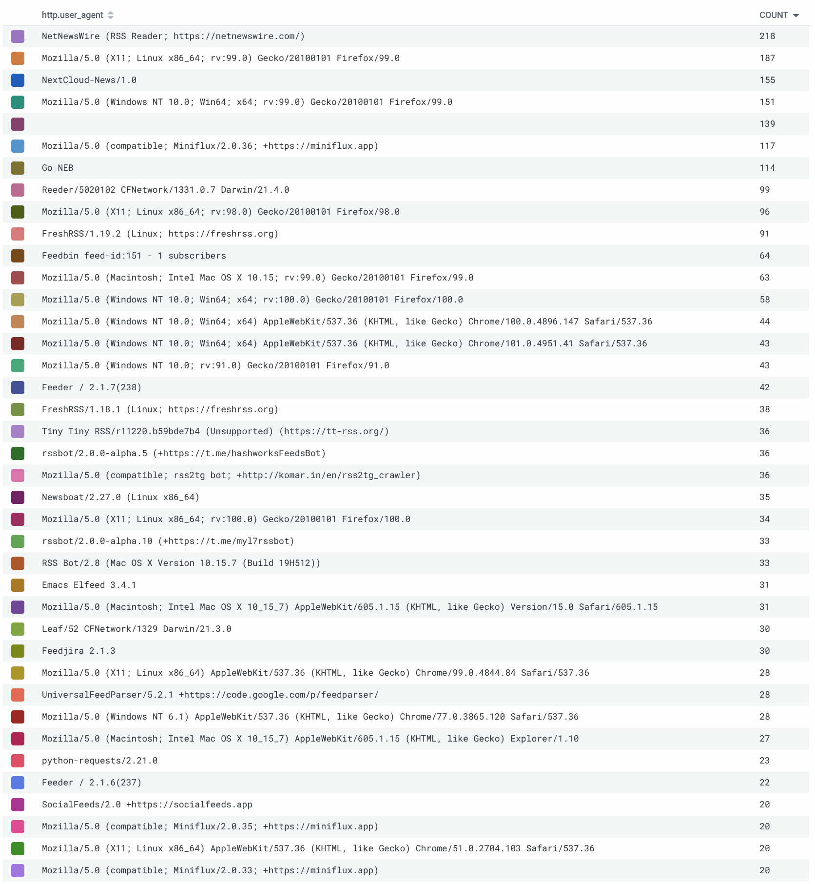 honeycomb screenshot showing just top user agents: there's now Firefox 99, miniflux.app, Safari, Explorer (not internet explorer), etc.