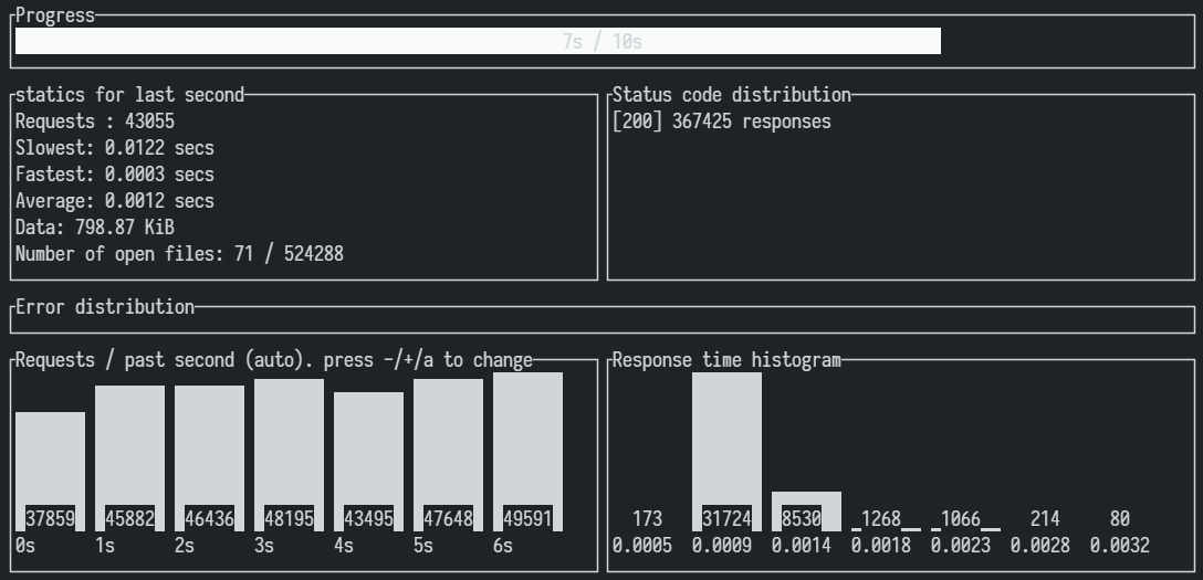 oha's text user interface, showing a progress bar on top, several panels showing how many requests have been sent, the slowest/fastest/average time, how much data was transferred, the number of open files, etc. There's also histograms showing how many requests it managed to send each second.