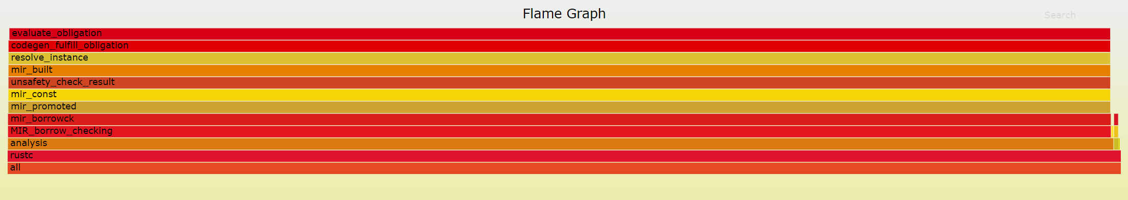 A flamegraph, showing that almost all time is spent in: all, rustc, analysis, MIR_borrow_checking, mir_borrowck, mir_promoted, mir_const, unsafety_check_result, mir_built, resolve_instance, codegen_fulfill_obligation, and evaluate_obligation