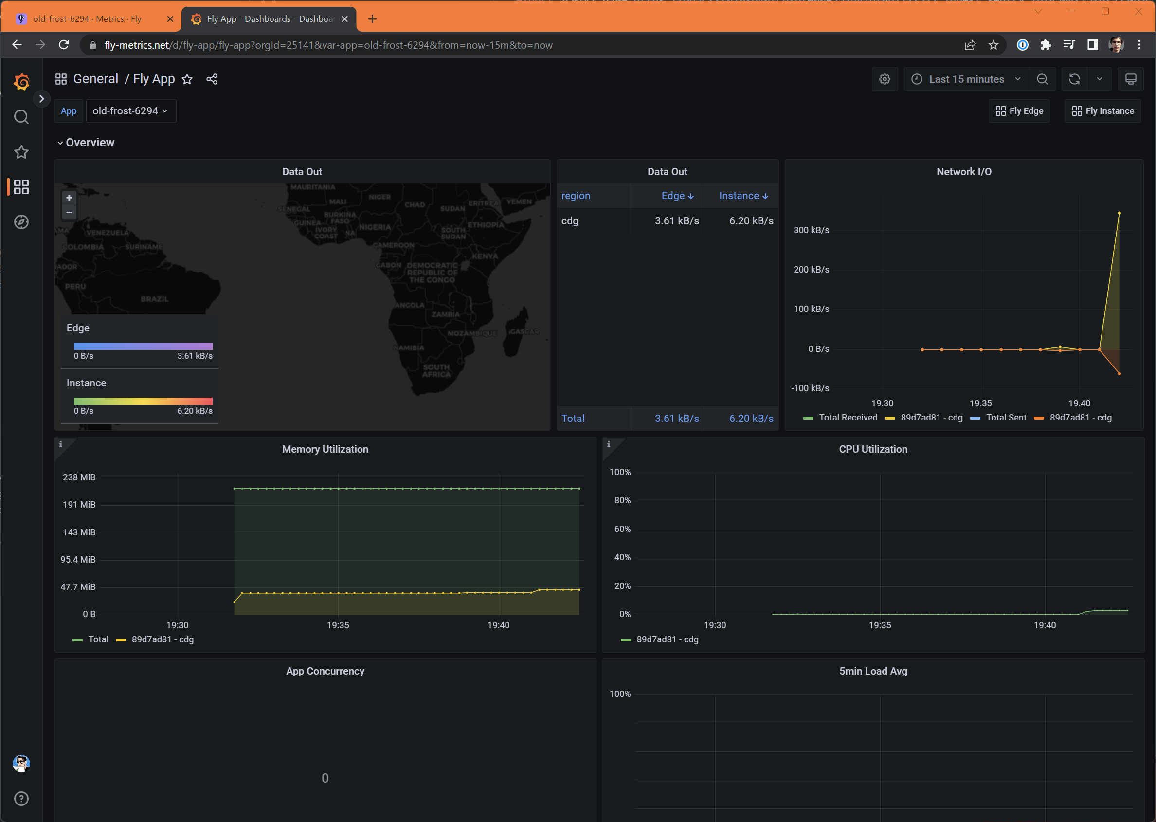 fly-hosted Grafana screenshot, showing a world map and list of regions+traffic for Data Out, a Network I/O graph with separate input/output metrics, memory utilization and CPU utilization
